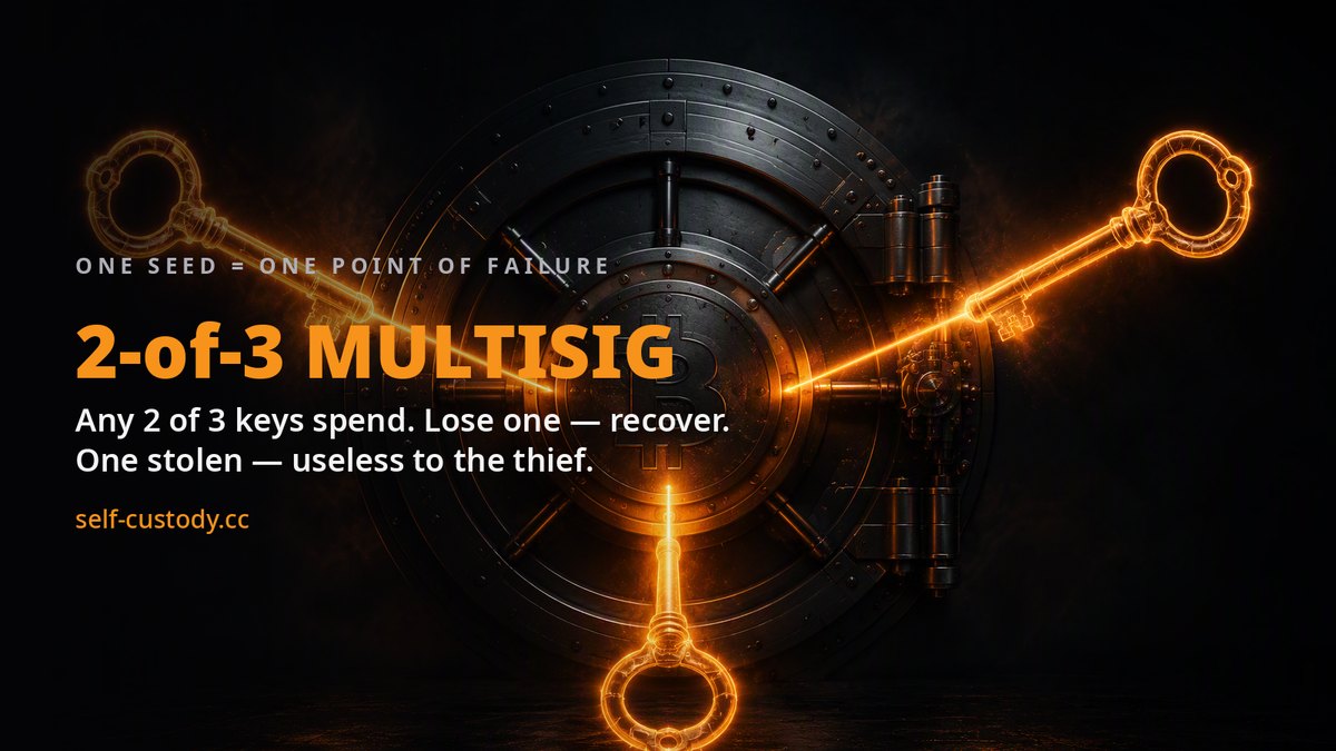 Single seed vs 2-of-3 multisig — three keys converging on a Bitcoin vault